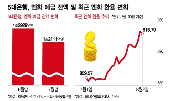 엔화가치 상승기사