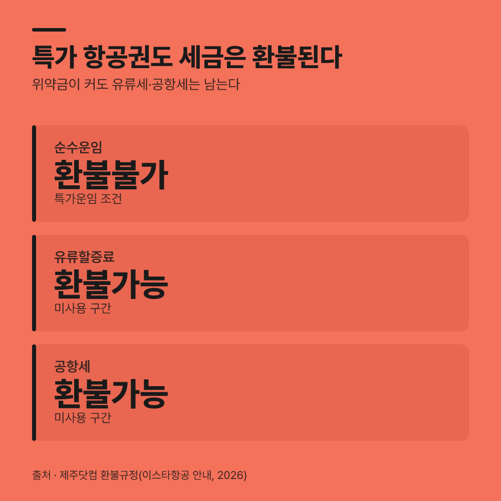 특가 항공권도 공항세와 유류할증료 환불이 되나요?