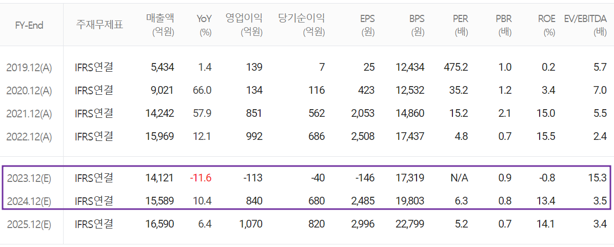 코리아써키트 - 컨센서스(2023.09)
