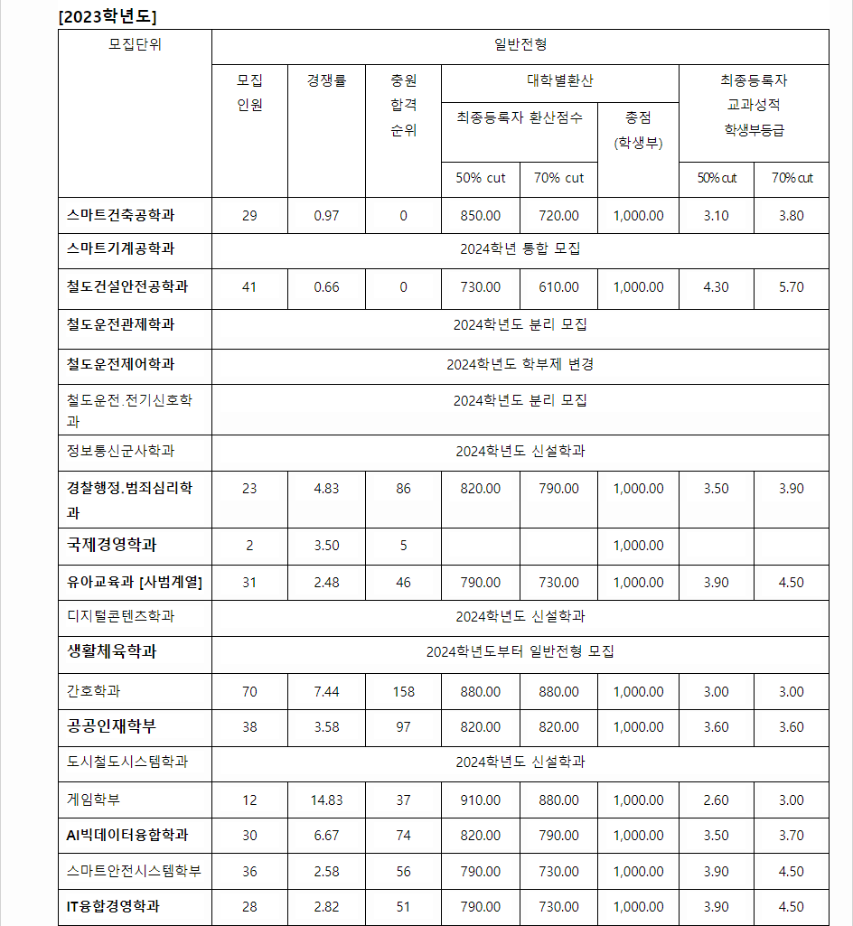 2023학년도 동양대학교 학생부교과전형 전형 결과