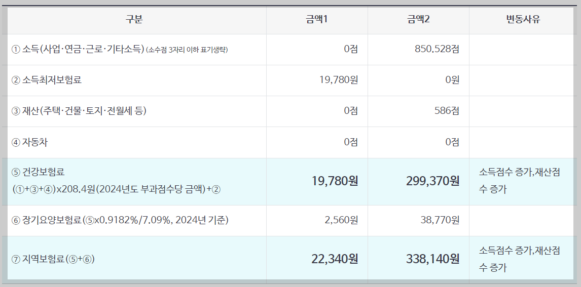 지역가입자 건강보험료