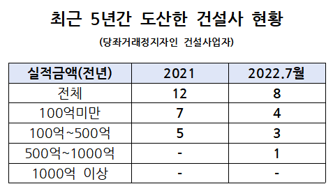 "건설업계 줄도산 막을 대책 세워야"
