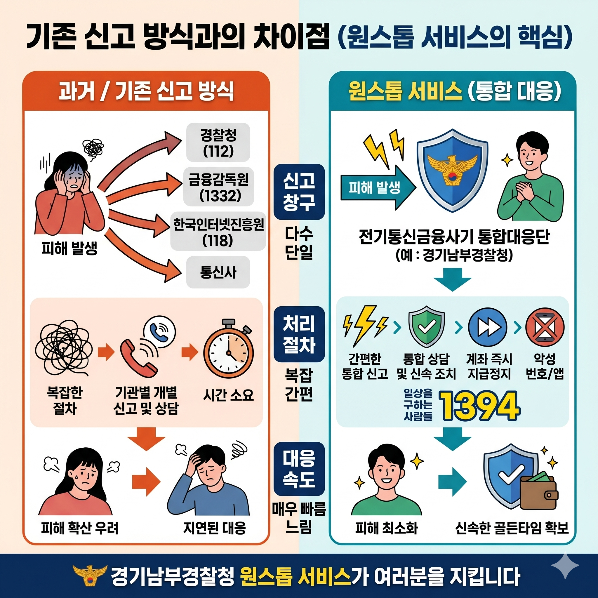 통합신고번호 '1394'