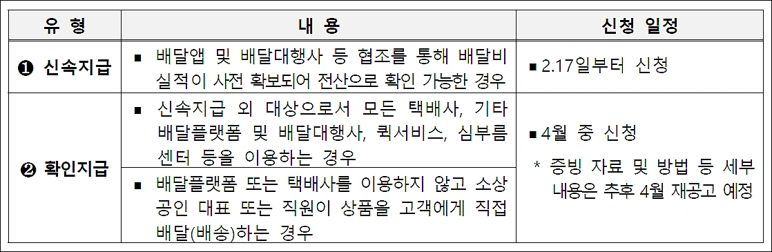 소상공인-배달-택배비-지원금-지급방법