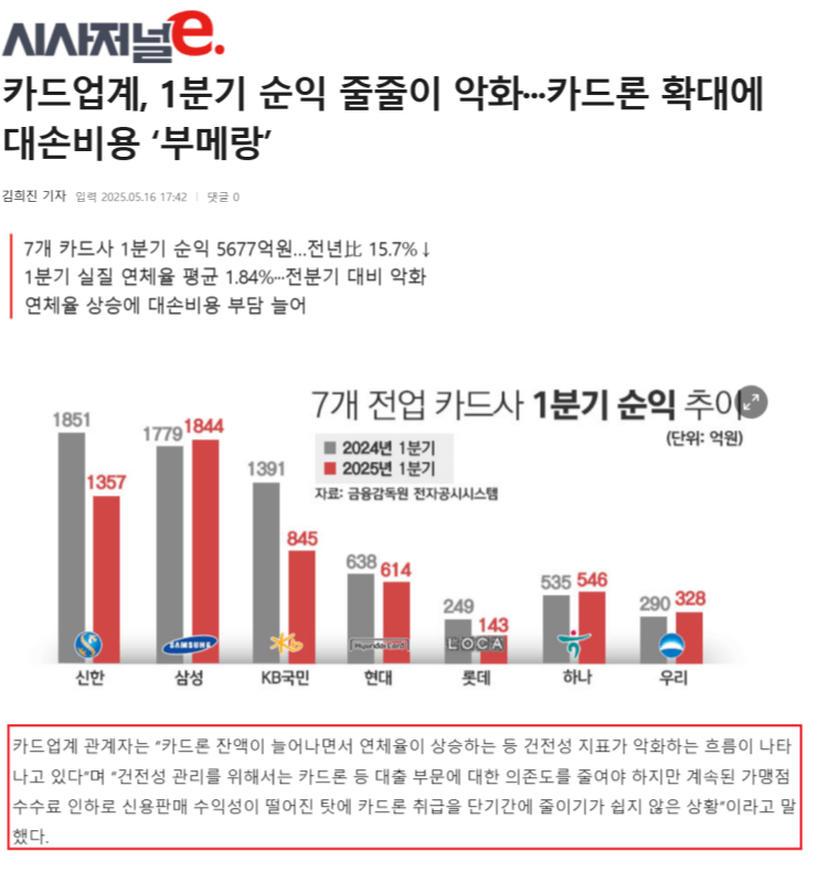 시사저널E - 카드업계,1 분기 순익 줄줄이 악화... 카드론 확대에 대손비용 '부메랑' 기사 캡쳐본