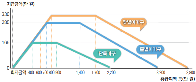근로장려금 신청