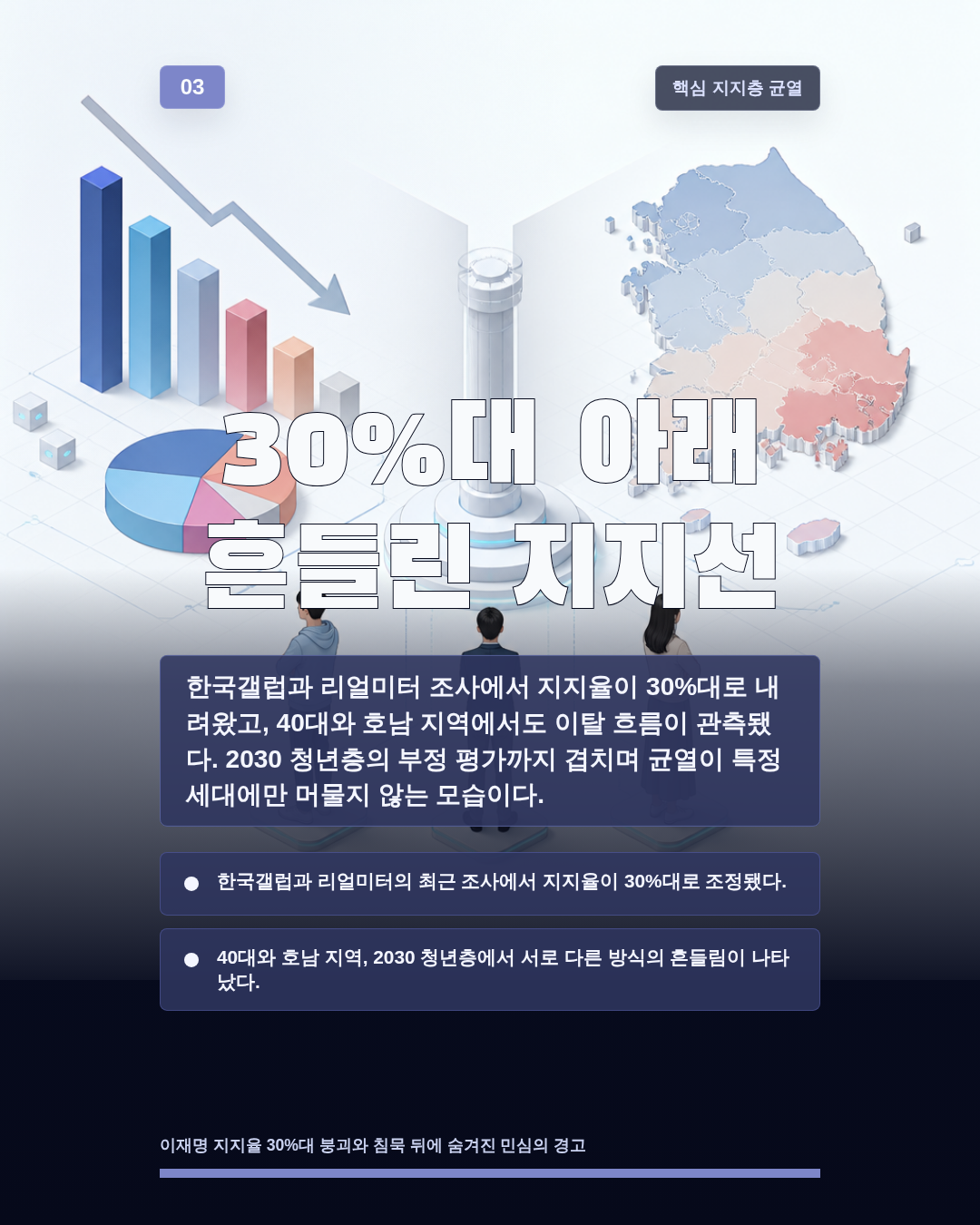 30%대 아래 흔들린 지지선