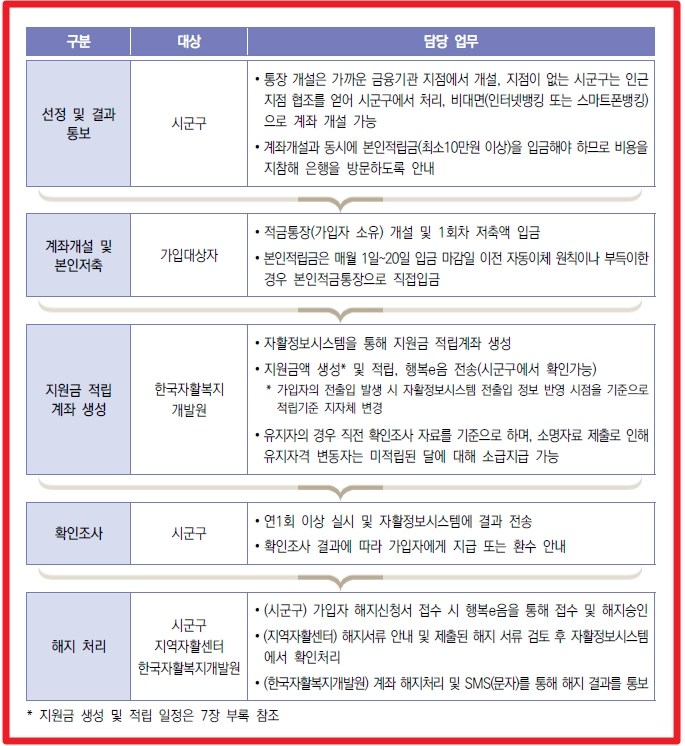 희망저축계좌 Ⅰ,Ⅱ 차이점, 조건확인, 신청방법