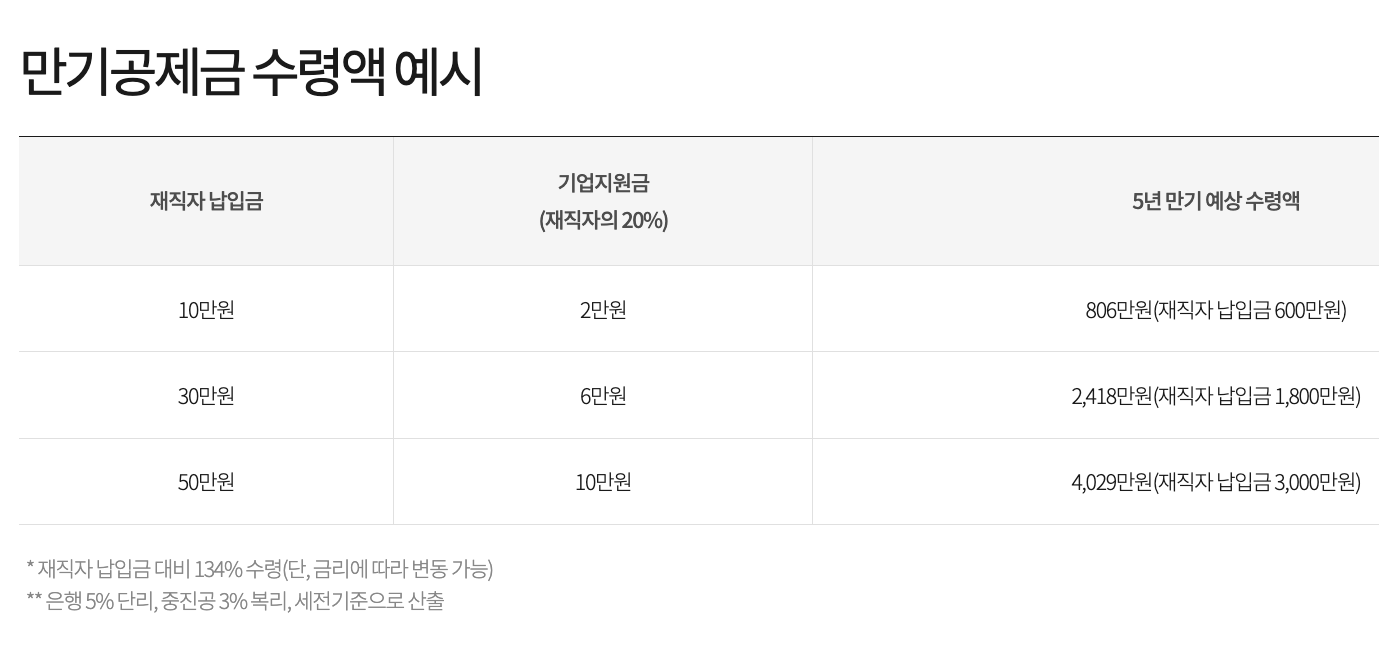 중소기업 재직자 우대 저축공제 조건 신청 혜택