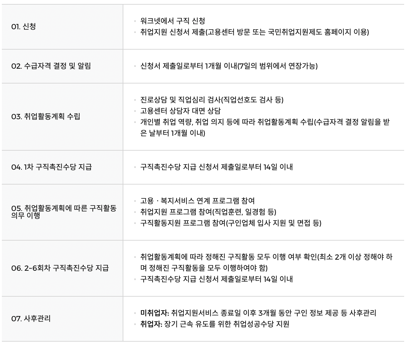 국민취업지원제도-신청방법