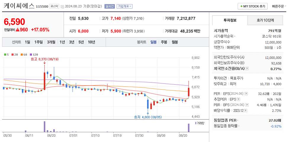 케이씨에스 일봉차트