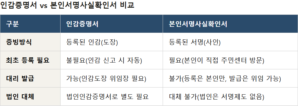 인감증명서_본인서명사실확인서_비교표