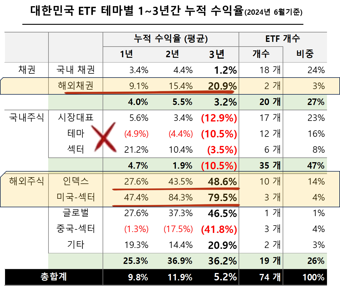 대한민국 ETF 테마별 1~3년간 누적 수익율(2024년 6월기준)