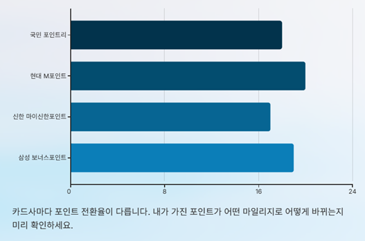 카드사별 전환 비율 예시