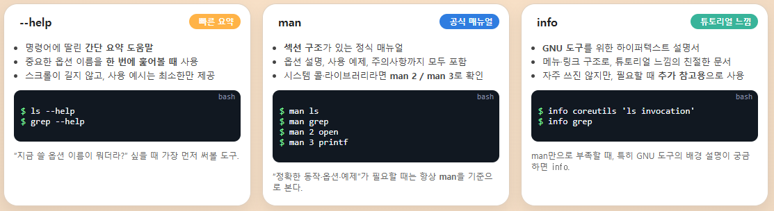 ๋ฆฌ๋
์ค์์ --help·man·info ์ธ ๊ฐ์ง ๋์๋ง ๋๊ตฌ๋ฅผ ์นด๋ ํ์์ผ๋ก ๋น๊ตํ๋ฉฐ ๊ฐ๊ฐ์ ์ญํ ๊ณผ ์ฌ์ฉ ์์๋ฅผ ์ ๋ฆฌํ ์ธํฌ๊ทธ๋ํฝ