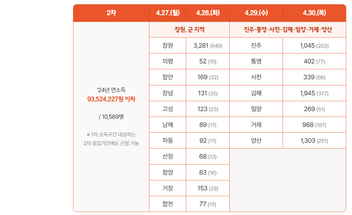 2026 경남도민연금 추가 모집: 1971~85년생 필독! 신청방법&amp;#44; 소득기준&amp;#44; 지원금 24만원 완벽 가이드
