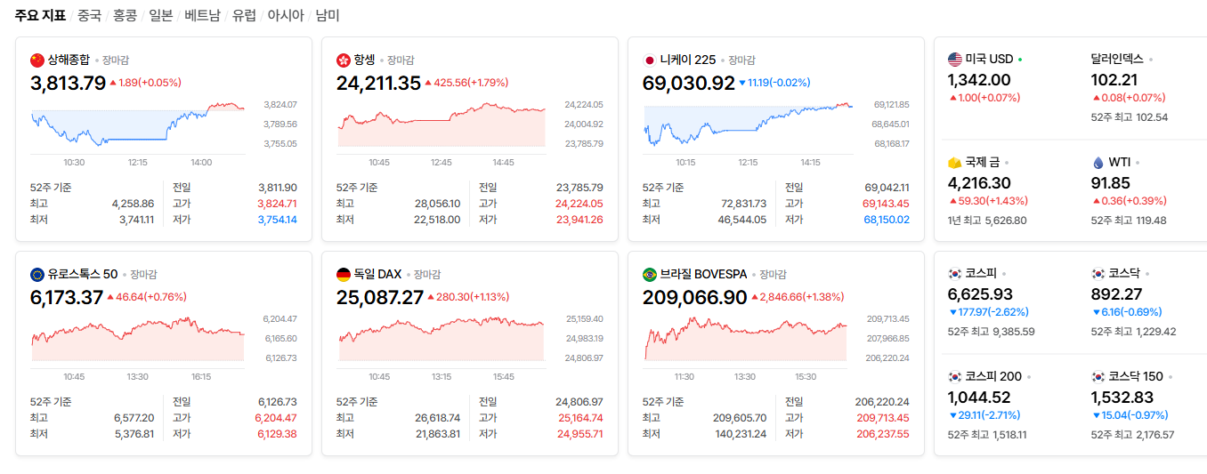 2026-10-09, 장마감 주요국가 증시현황 [출처=네이버 Pay 증권 제공]