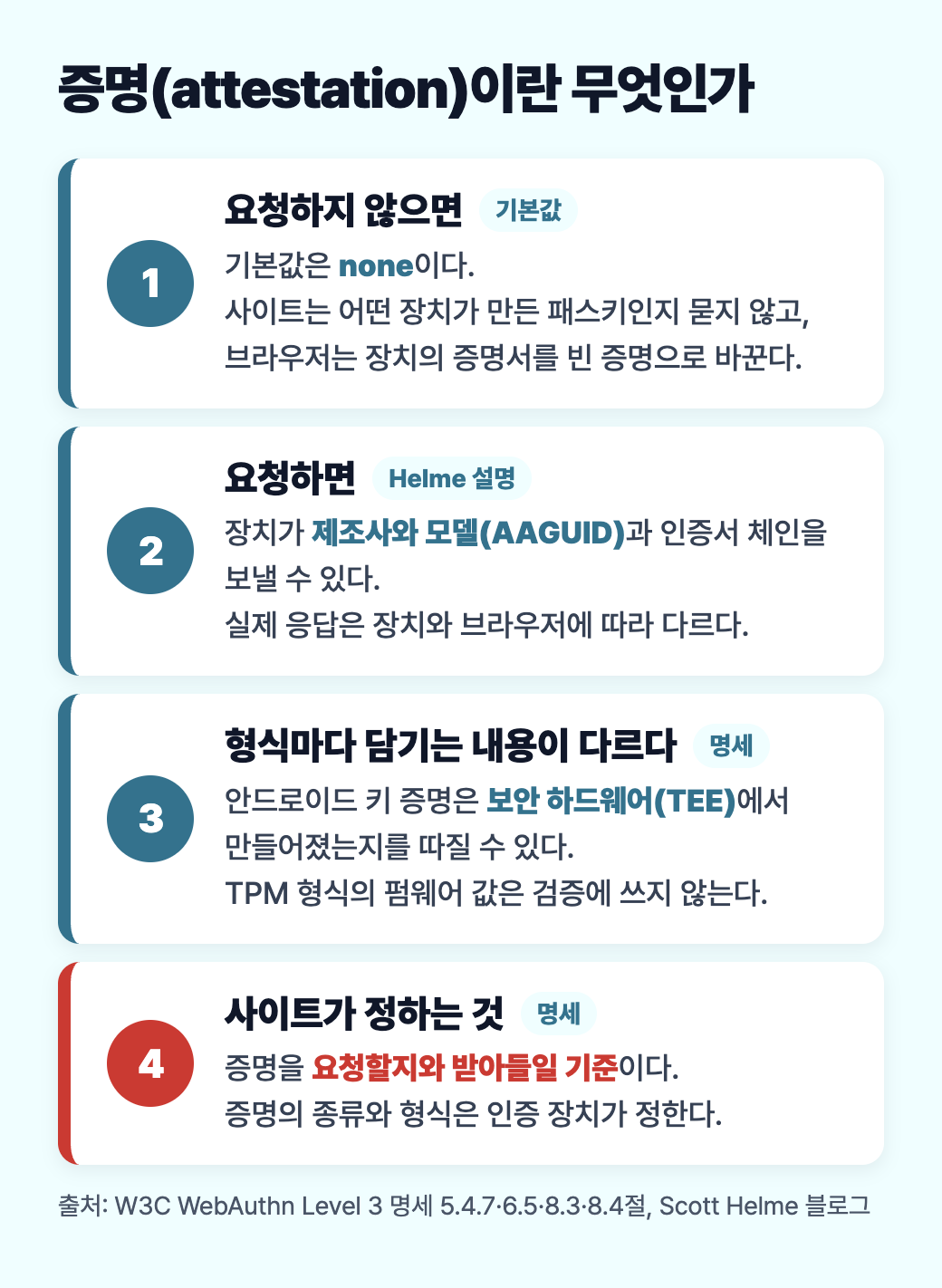 증명(attestation)이 무엇인가: 요청하지 않으면 none, 요청하면 제조사·모델 정보가 전달될 수 있고, 형식에 따라 담기는 내용이 다르며, 사이트는 요청 여부와 허용 기준을 정한다