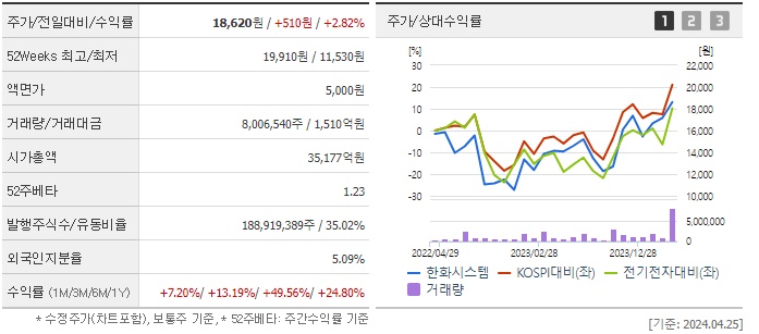 한화솔루션 주가 및 방산주 실적 분석