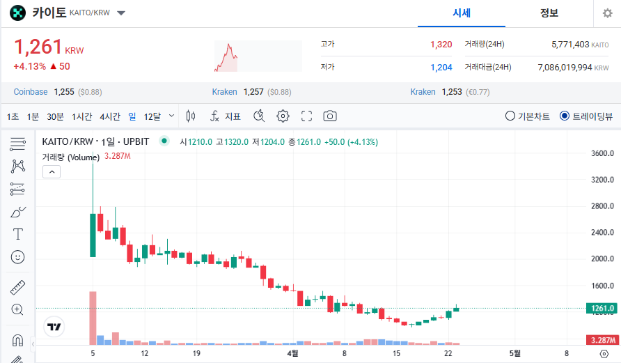 카이토 코인 시세 전망