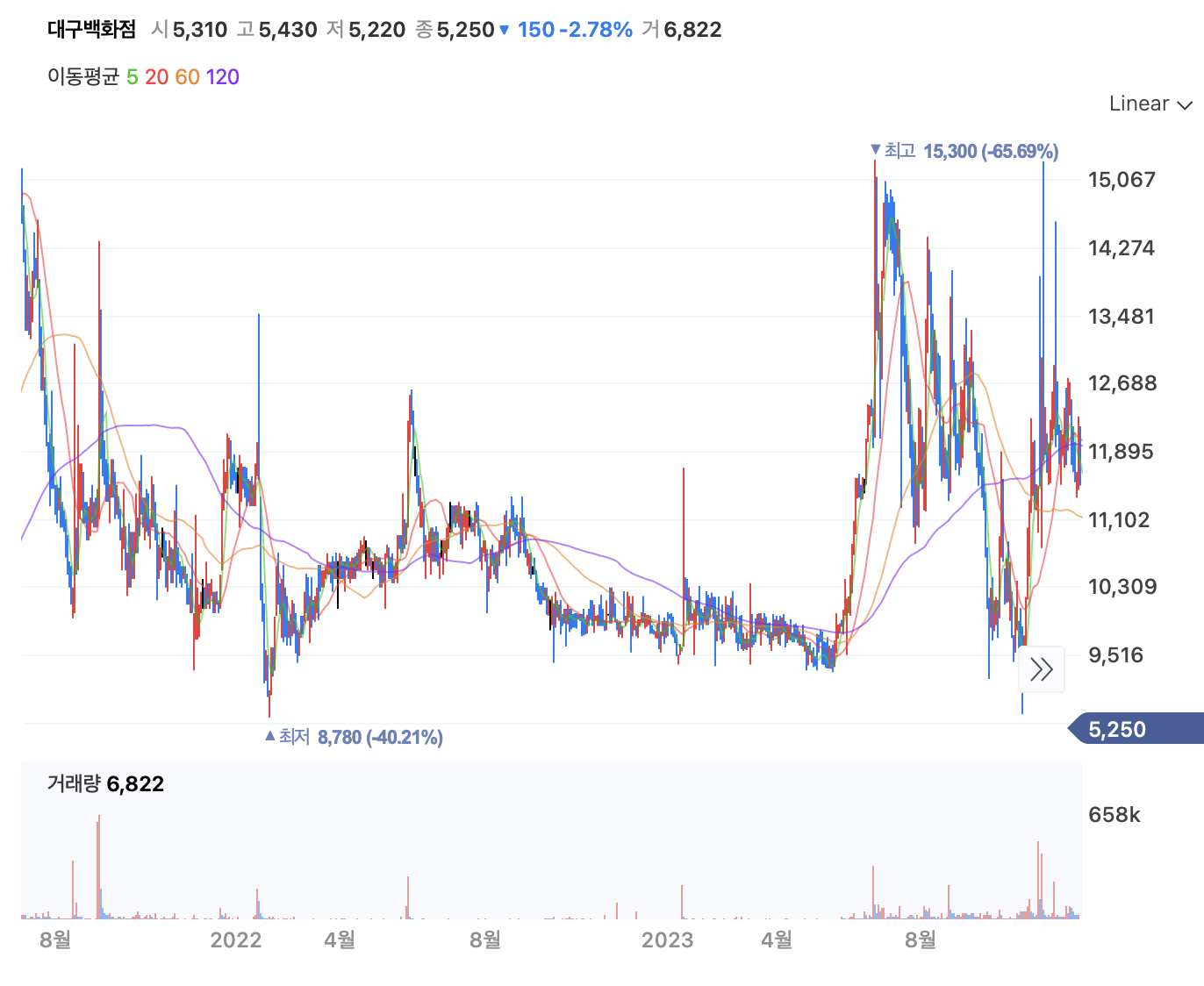 매각이슈로 변동성 증가 2. 대구백화점 주가
