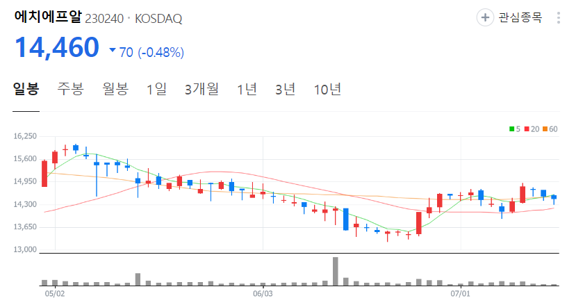 에치에프알-주가-일봉