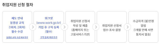 국민취업지원제도 온라인 신청 절차
