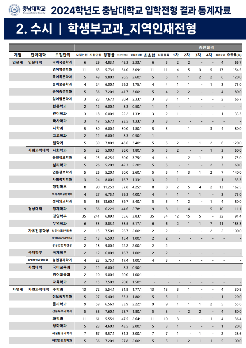 2024충남대 지역인재전형 충원결과