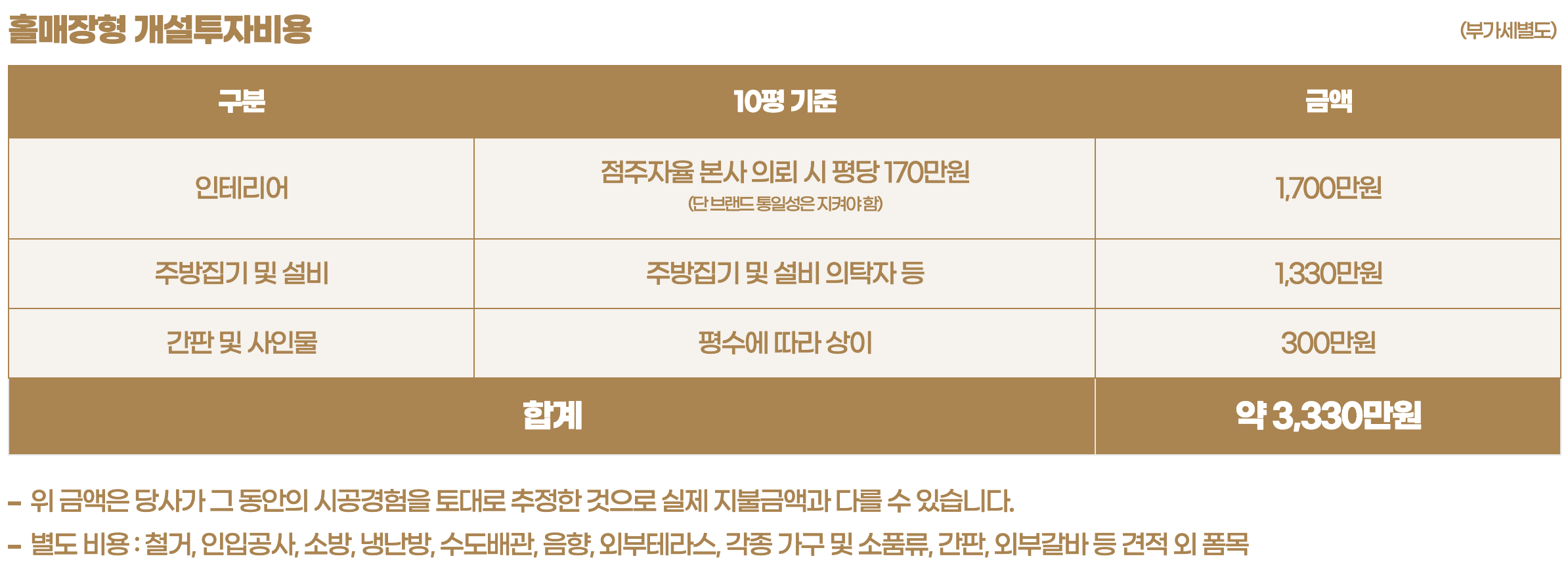 정성카츠 홀매장형 창업비용