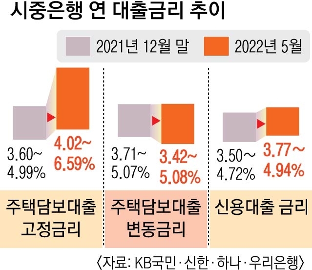 대출금리 추이