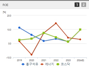 흥구석유 주가 ROE (0826)