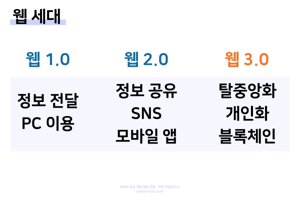 웹-세대-별-특징-웹-1-정보전달-웹-2-정보공유-웹-3-탈중앙화