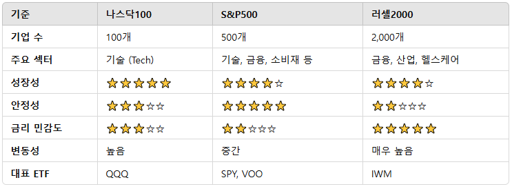 나스닥100, S&P500, 러셀2000 비교표
