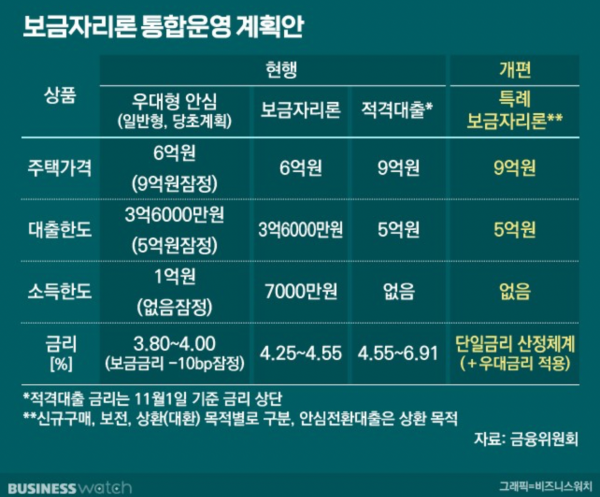 보금자리론 통합운영계획 특례보금자리론