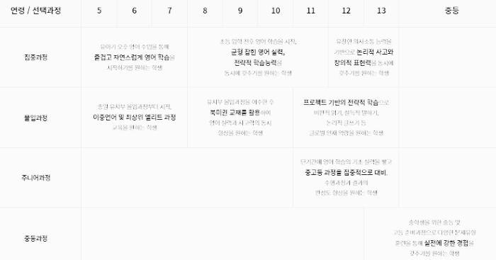 SLP 어학원 교육 과정