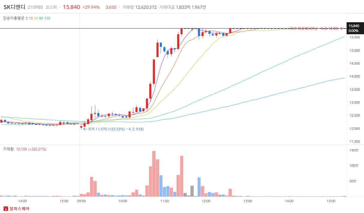 2024년 4월 02일 SK디앤디 상한가 분석 - 5분봉차트