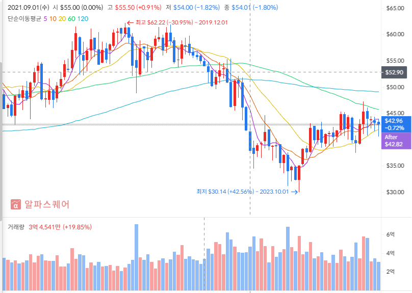 버라이즌 주가 차트분석