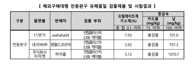 해외구매대행 전동완구 유해물질검출