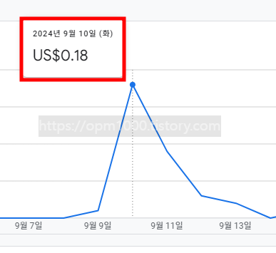 구글-애드센스-광고-다음날-최대-수익-창출-0.18-달러-18배-증가