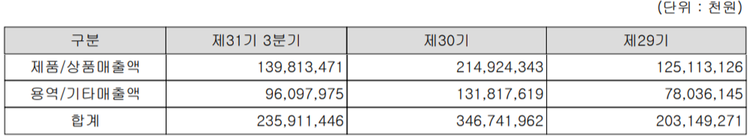 원익홀딩스 실적 구분 현황(2021년 3분기, 별도 기준)