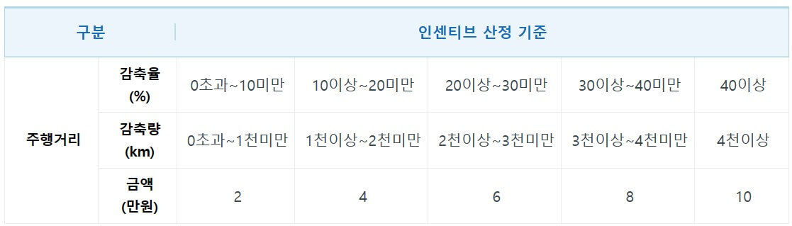 탄소중립포인트 자동차 인센티브