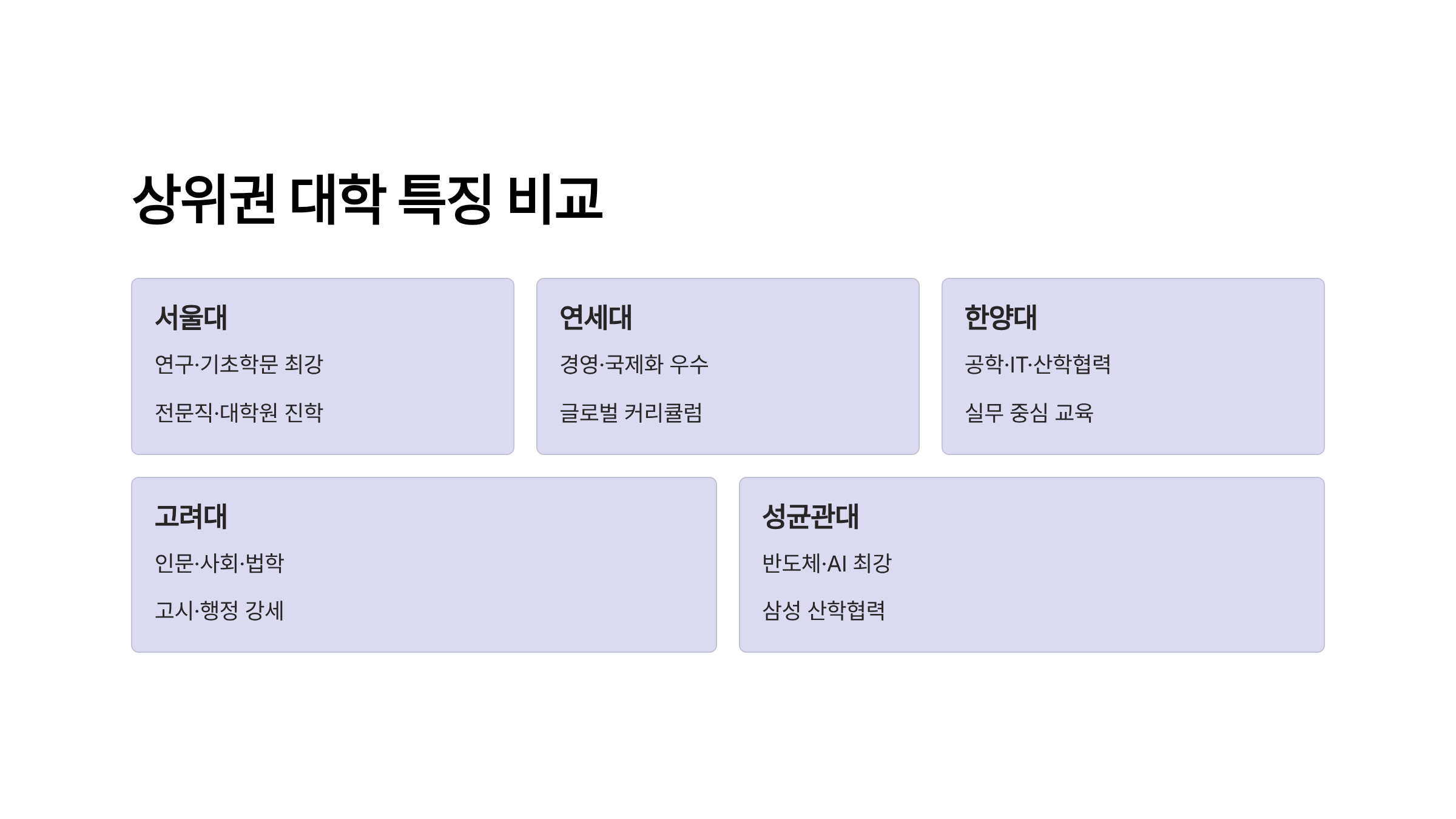 상위권 대학 특징 비교