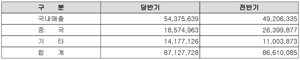 상아프론테크 - 주요 지역 별 매출 현황