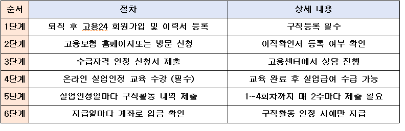 신청방법