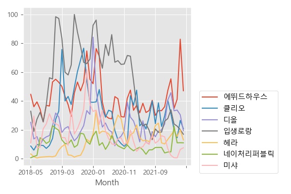 7월 색조메이크업 브랜드 4050여성 순위