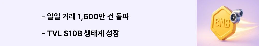 일일 거래 1,600만 건 돌파, TVL $10B 생태계 성장이라는 문구가 포함된 웹배너 이미지. 이 이미지는 2024년 대비 3배 증가한 트랜잭션 수와 45-82% 증가한 총 예치 가치를 시각적으로 전달하며, 블로그의 BNB Chain 네트워크 활성화와 관련된 내용을 설명함. (16 million daily transactions, $10B TVL ecosystem growth, 3x increase from 2024)