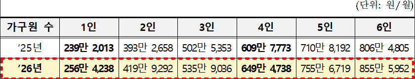 2026 년 기준 중위소득