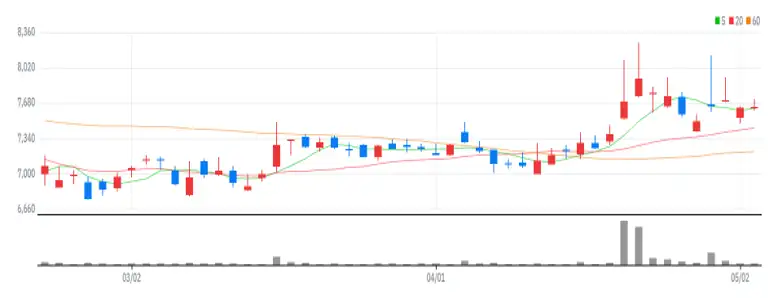 파워로직스 차트