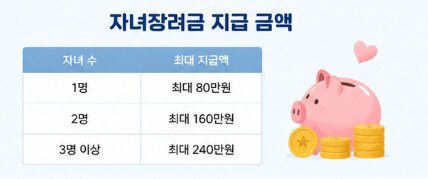 자녀장려금