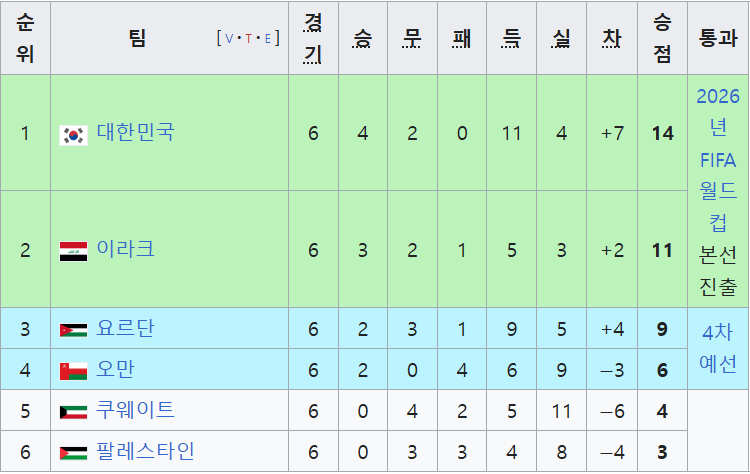 북중미 월드컵 3차 예선